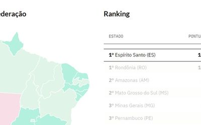 Espírito Santo é nota 100 nos dois rankings de transparência da Covid-19