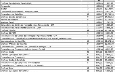 Governador cria 419 funções gratificadas na Polícia Militar e benefício mensal vai até R$ 1.805,85