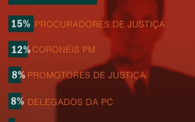 A origem dos secretários de Segurança Pública no Brasil