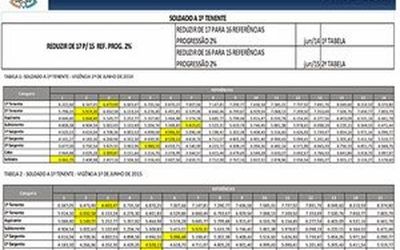 Texto Atualizado: Oficiais aceitam proposta do governo do Espírito Santo; subtenentes e sargentos concordam com o essencial, mas fazem novos pedidos; e cabos e soldados rejeitam