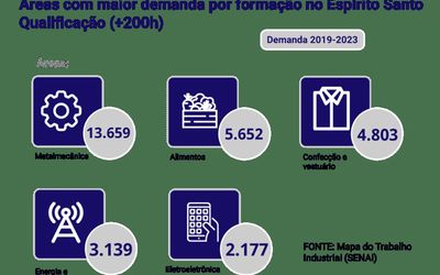 Espírito Santo terá de qualificar 184 mil trabalhadores em profissões industriais até 2023