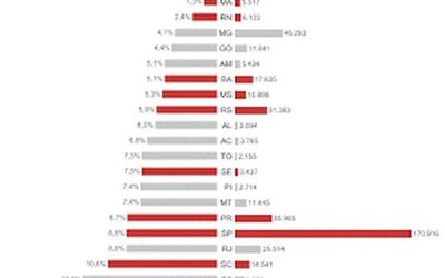 Espírito Santo é o terceiro estado onde os presidiários mais estudam