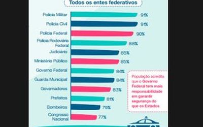 Pesquisa FBSP/Datafolha mostra que, para a população, polícia tem mais responsabilidade por garantir a segurança da população do que os governadores