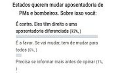 Enquete feita pelo Portal da Rede Tribuna de Comunicação aponta que 93% dos internautas são contra mudança na aposentadoria dos policiais e bombeiros militares