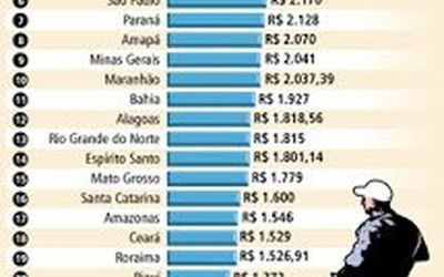Veja o ranking dos salários pagos a policiais militares em todo o Brasil