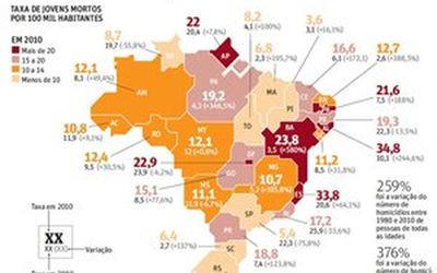 Nova pesquisa coloca Vitória como a segunda capital onde mais se matam jovens