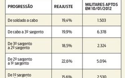 Promoção rápida e reajuste de até 22% para militares estaduais do Rio