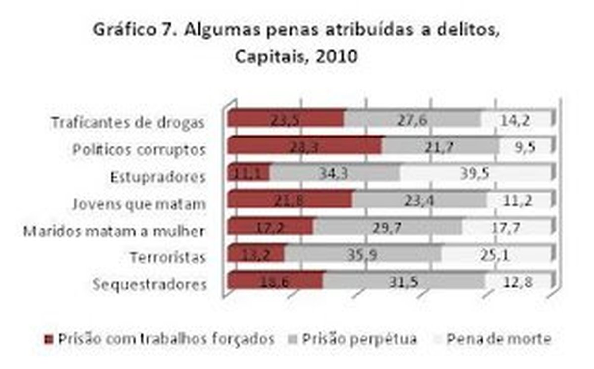 Brasileiros cobram penas mais rígidas como prisão perpétua para criminosos e políticos corruptos