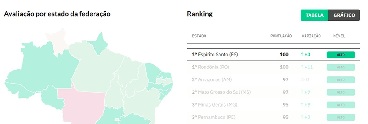 Espírito Santo é nota 100 nos dois rankings de transparência da Covid-19