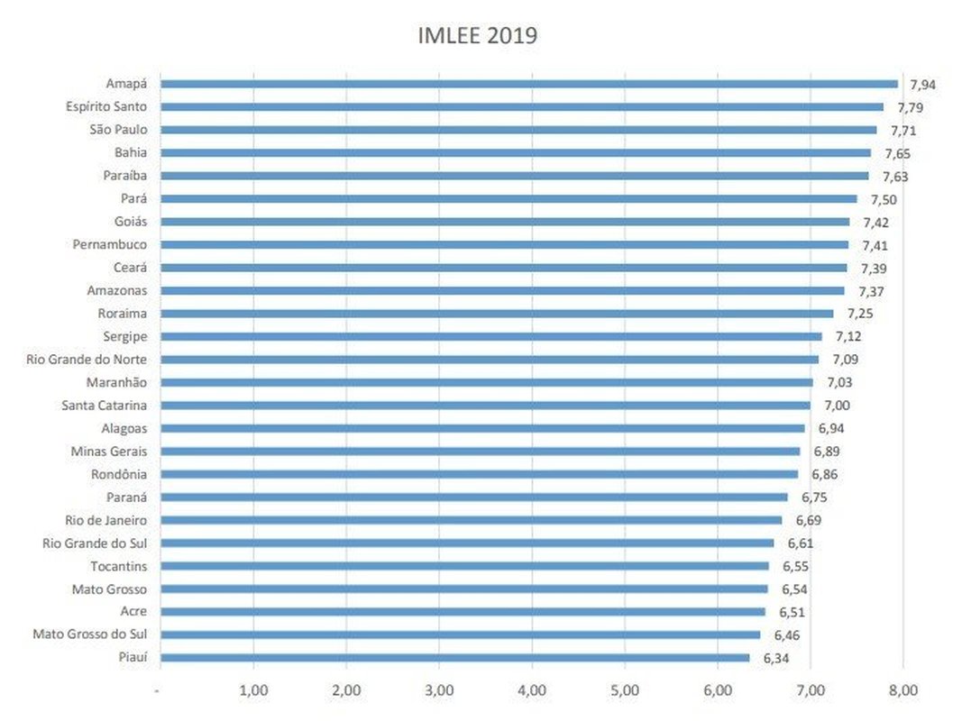 Espírito Santo ocupa 2ª posição em ranking de liberdade econômica do País