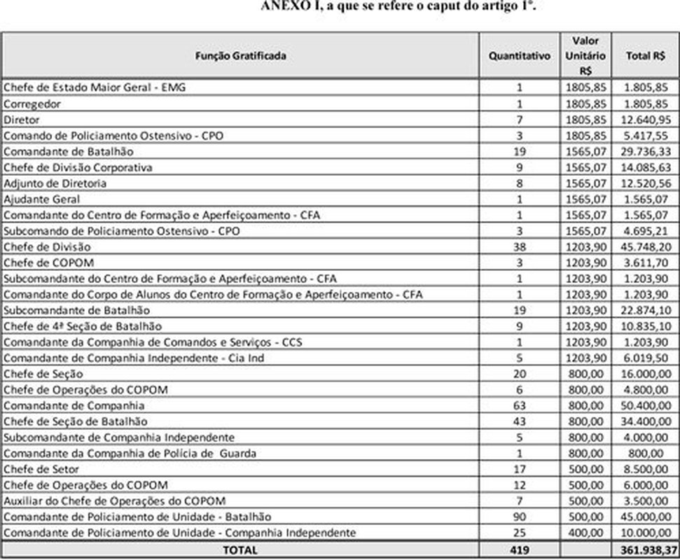 Governador cria 419 funções gratificadas na Polícia Militar e benefício mensal vai até R$ 1.805,85
