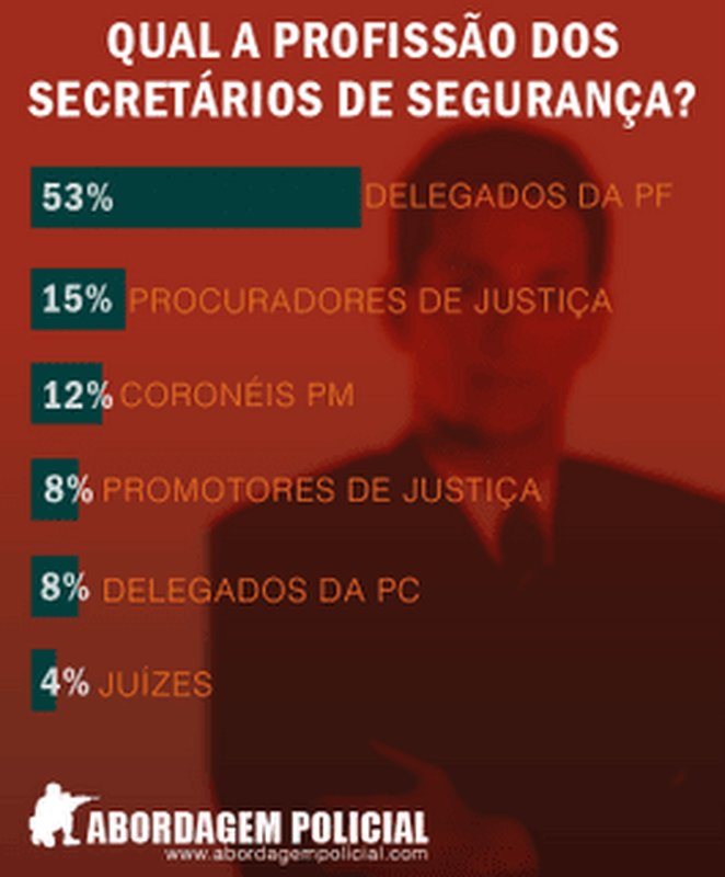 A origem dos secretários de Segurança Pública no Brasil