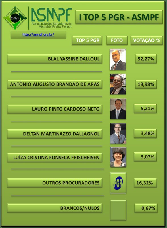 Consulta inédita da Associação dos Servidores do Ministério Público Federal tem 67 procuradores votados