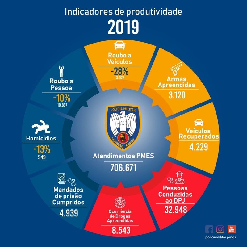 PM realizou mais de 700 mil atendimentos em 2019 no Espírito Santo