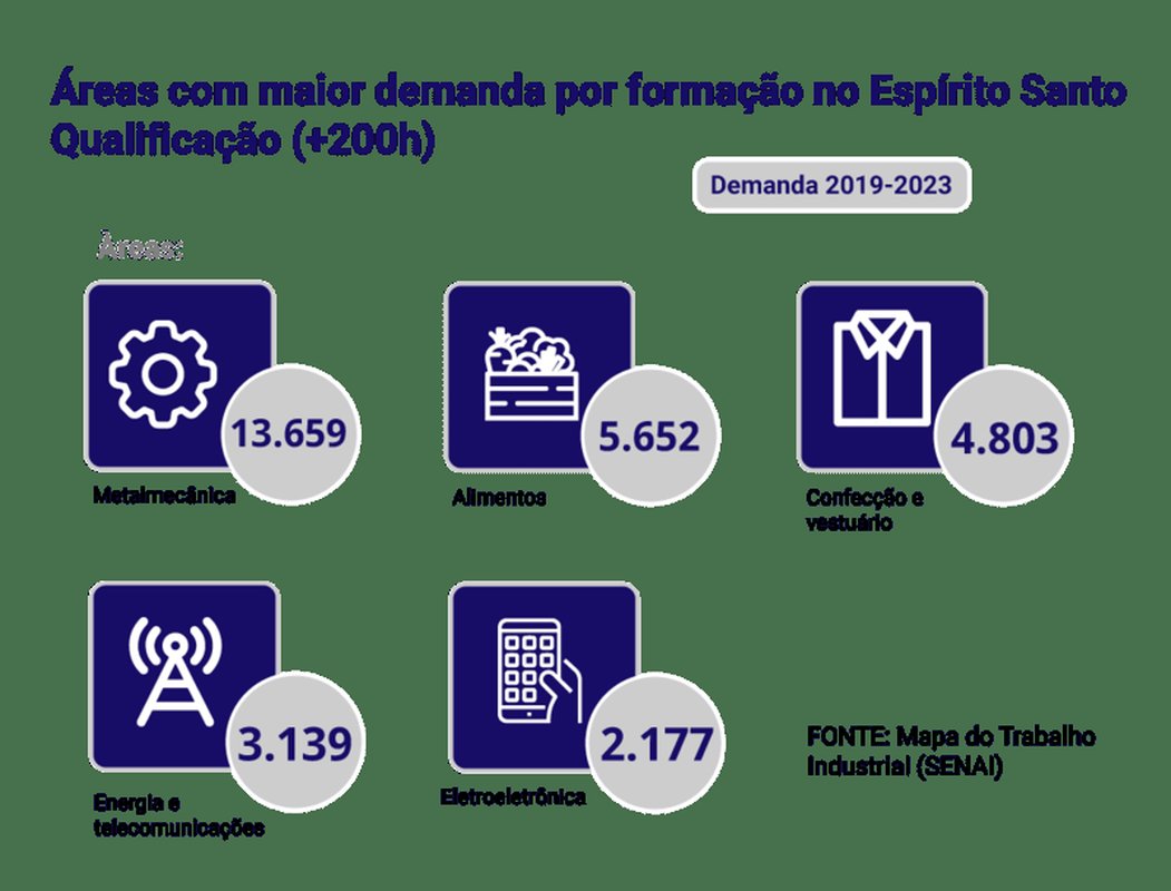 Espírito Santo terá de qualificar 184 mil trabalhadores em profissões industriais até 2023