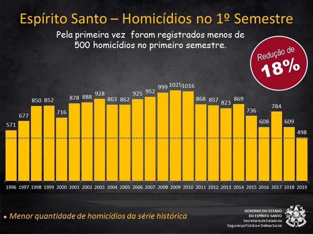 Espírito Santo derruba em 18,2% número de homicídios no primeiro semestre de 2019