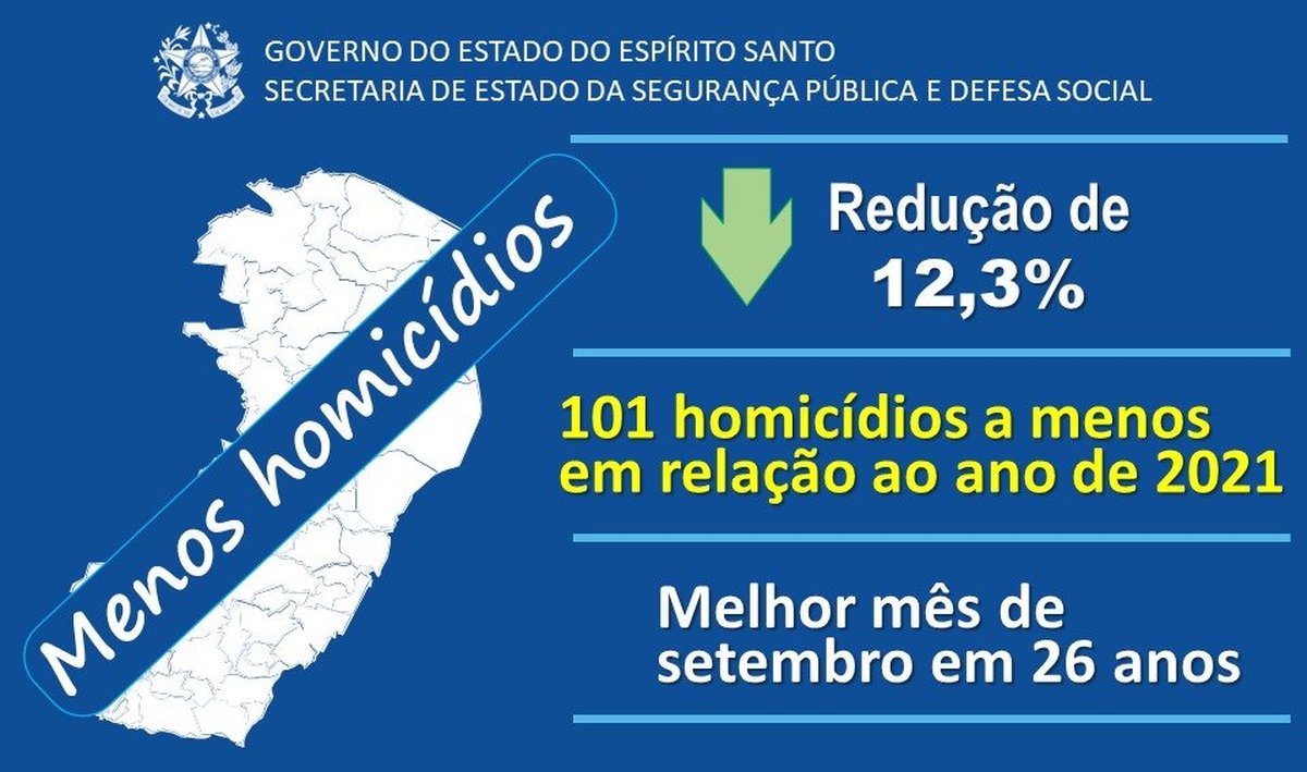 AQUI O ESTADO É PRESENTE: Espírito Santo tem mês de setembro com menor número de homicídios desde 1996