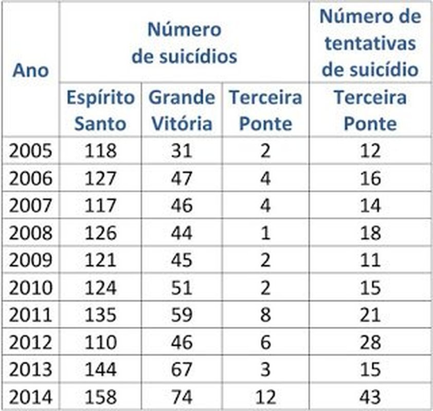1.280 PESSOAS COMETERAM SUICÍDIO NO ESPÍRITO SANTO EM NOVE ANOS; 44 SÓ NA 3ª PONTE: Euclério Sampaio vai criar Associação dos Familiares e Amigos de Vítimas de Pessoas que Cometeram Suicídio