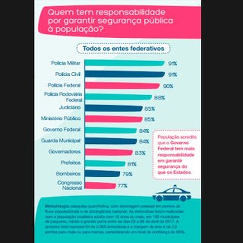 Pesquisa FBSP/Datafolha mostra que, para a população, polícia tem mais responsabilidade por garantir a segurança da população do que os governadores