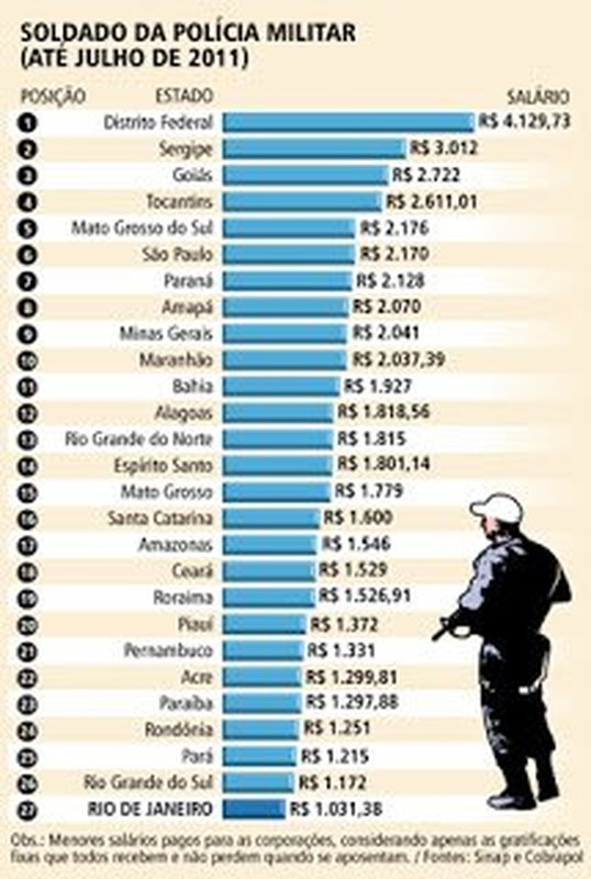 Veja o ranking dos salários pagos a policiais militares em todo o Brasil