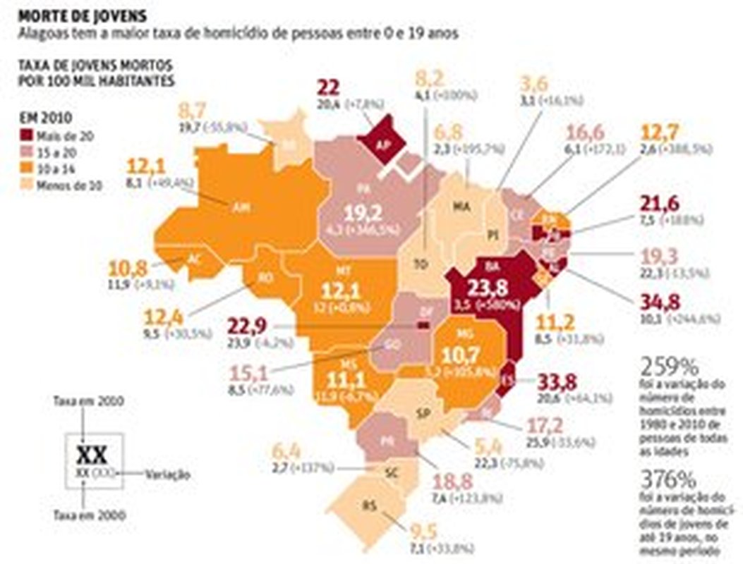 Nova pesquisa coloca Vitória como a segunda capital onde mais se matam jovens