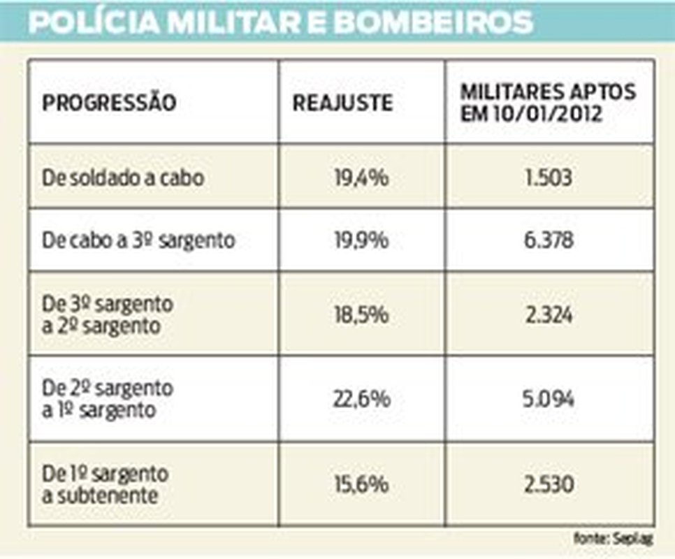 Promoção rápida e reajuste de até 22% para militares estaduais do Rio