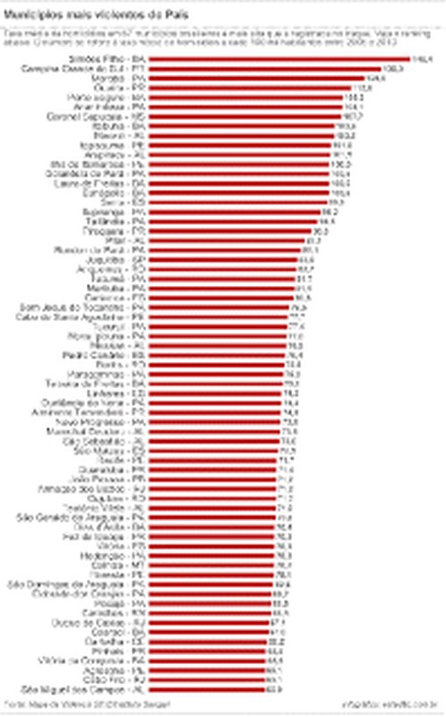 Espírito Santo tem seis municípios com mais mortes que o Iraque, mostra levantamento